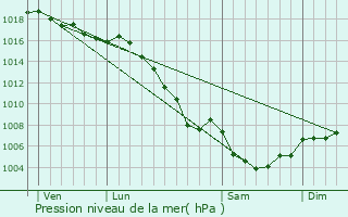 Graphe de la pression atmosphrique prvue pour Apt