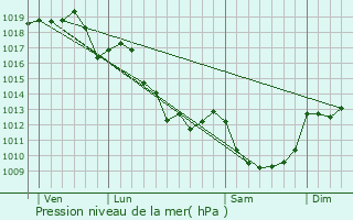 Graphe de la pression atmosphrique prvue pour Bussire-Dunoise