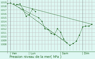 Graphe de la pression atmosphrique prvue pour Flayat