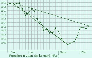 Graphe de la pression atmosphrique prvue pour Saint-Mdard-la-Rochette