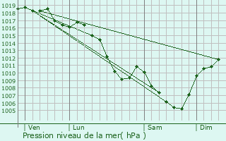 Graphe de la pression atmosphrique prvue pour Lachapelle-sous-Chaneac