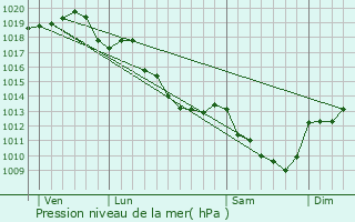 Graphe de la pression atmosphrique prvue pour Saint-Palais