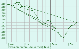 Graphe de la pression atmosphrique prvue pour Curmont