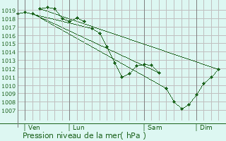 Graphe de la pression atmosphrique prvue pour Rosselange