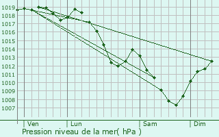 Graphe de la pression atmosphrique prvue pour Dombrot-sur-Vair