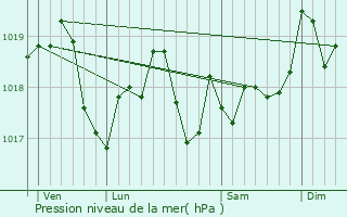 Graphe de la pression atmosphrique prvue pour Thzey-Saint-Martin