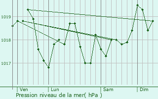 Graphe de la pression atmosphrique prvue pour Abaucourt