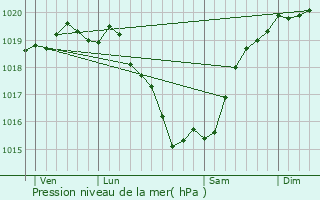 Graphe de la pression atmosphrique prvue pour Indre