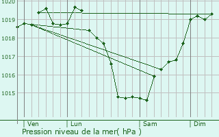 Graphe de la pression atmosphrique prvue pour Marpir