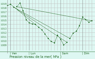 Graphe de la pression atmosphrique prvue pour Arrien