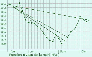 Graphe de la pression atmosphrique prvue pour Ouillon