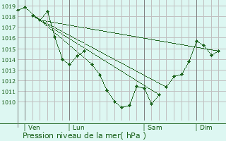 Graphe de la pression atmosphrique prvue pour Haux