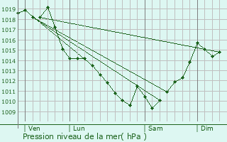 Graphe de la pression atmosphrique prvue pour Uzein