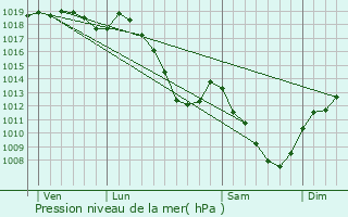 Graphe de la pression atmosphrique prvue pour Tilleux