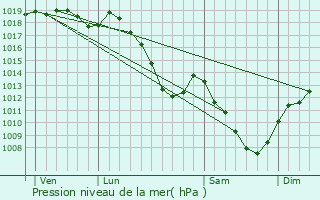 Graphe de la pression atmosphrique prvue pour Aroffe