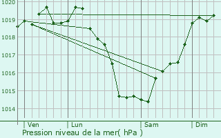 Graphe de la pression atmosphrique prvue pour Erc-prs-Liffr