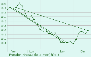 Graphe de la pression atmosphrique prvue pour Marsais