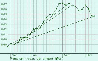 Graphe de la pression atmosphrique prvue pour Pleugriffet