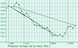 Graphe de la pression atmosphrique prvue pour Saint-Saturnin-du-Bois