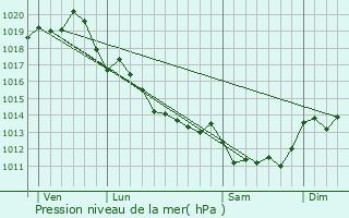 Graphe de la pression atmosphrique prvue pour Pr