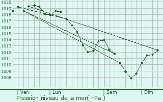 Graphe de la pression atmosphrique prvue pour Latour-en-Wovre