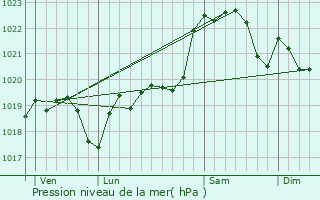 Graphe de la pression atmosphrique prvue pour Bassoues