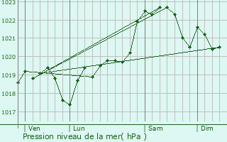 Graphe de la pression atmosphrique prvue pour Couloum-Mondbat