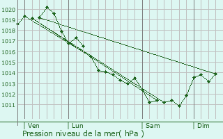 Graphe de la pression atmosphrique prvue pour Saint-Georges-du-Bois