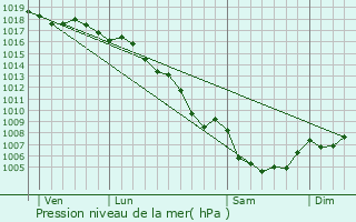 Graphe de la pression atmosphrique prvue pour Meyreuil