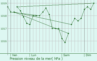 Graphe de la pression atmosphrique prvue pour Auxerre