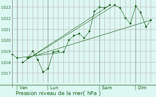 Graphe de la pression atmosphrique prvue pour Pujols-sur-Ciron