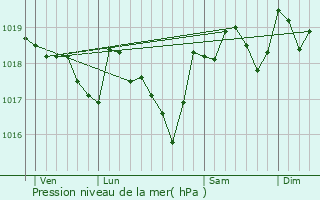 Graphe de la pression atmosphrique prvue pour Saint-Jean-de-Fos