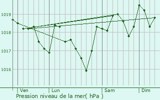 Graphe de la pression atmosphrique prvue pour Lagamas