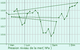 Graphe de la pression atmosphrique prvue pour Argent-sur-Sauldre