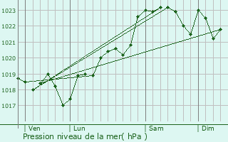 Graphe de la pression atmosphrique prvue pour Bommes