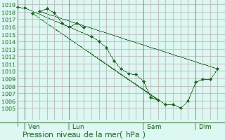 Graphe de la pression atmosphrique prvue pour Vabres