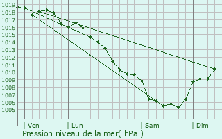 Graphe de la pression atmosphrique prvue pour Saint-Roman-de-Codires