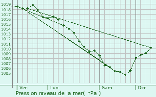 Graphe de la pression atmosphrique prvue pour Potelires