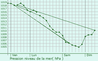 Graphe de la pression atmosphrique prvue pour Bagard