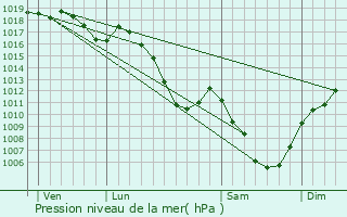 Graphe de la pression atmosphrique prvue pour Bonnevaux