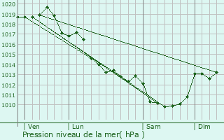 Graphe de la pression atmosphrique prvue pour Bussire-Poitevine