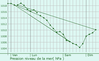 Graphe de la pression atmosphrique prvue pour Montclus