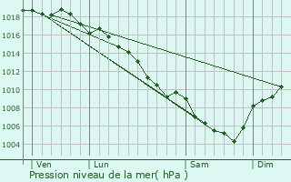 Graphe de la pression atmosphrique prvue pour Saint-Maurice-d