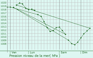 Graphe de la pression atmosphrique prvue pour Wassy