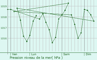 Graphe de la pression atmosphrique prvue pour Engins