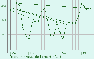 Graphe de la pression atmosphrique prvue pour Brillon-en-Barrois