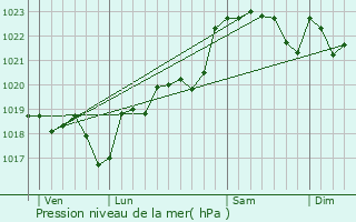 Graphe de la pression atmosphrique prvue pour Saint-Michel-de-Castelnau