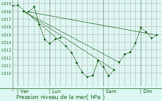 Graphe de la pression atmosphrique prvue pour Escot