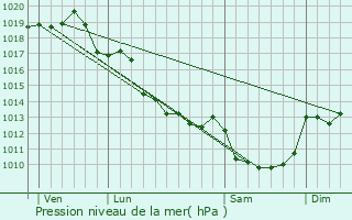 Graphe de la pression atmosphrique prvue pour Azat-le-Ris