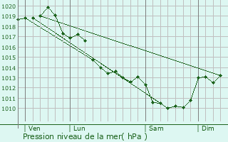 Graphe de la pression atmosphrique prvue pour Moulismes